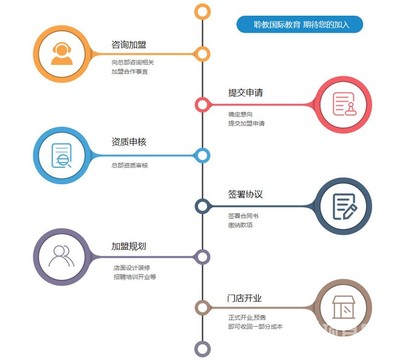 聆教珠心算加盟流程及企業管理信息咨詢服務詳解